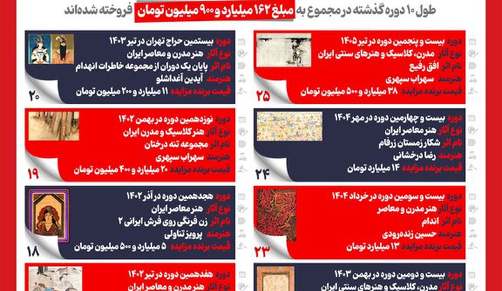 اینفوگرافیک/ رکوردداران حراج تهران در طول ۱۰ دوره گذشته